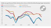 Grafik Saldo Konjunktur Insight Herbst 2023
