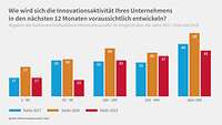 Grafik Innovationsreport 2023 Dynamik Größe