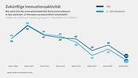 Grafik Innovationsreport 2023 Dynamik Zeitverlauf