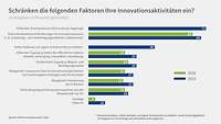 Grafik Innovationsreport 2023 Einschränkung Aktivitäten