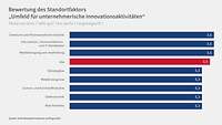 Grafik Innovationsumfeld Standortumfrage Industrie 2023