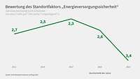 Grafik Energieversorgungssicherheit Standortumfrage Industrie 2023