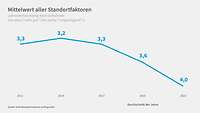 Grafik Mittelwert Faktoren Standortumfrage Industrie 2023