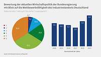 Grafik Wirtschaftspolitik Standortumfrage Industrie 2023