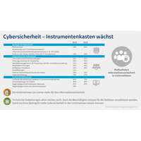 Grafik Digitalisierungsumfrage 2023 Cybersicherheit Instrumente