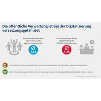 Grafik Digitalisierungsumfrage 2023 Unternehmen Verwaltung
