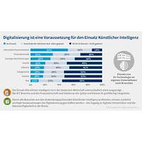Grafik Digitalisierungsumfrage 2023 KI nach Branchen