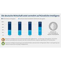 Grafik Digitalisierungsumfrage 2023 KI-Einsatz
