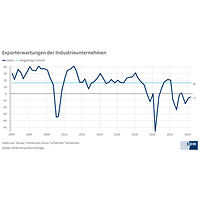 Grafik zu den Exporterwartungen der Industrie im Frühsommer 2024