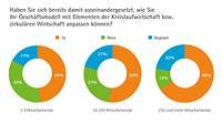 Grafik Kreislaufwirtschaft Vertrautheit
