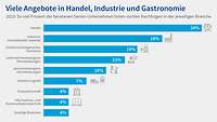 Grafik Nachfolgereport 2024 Angebote in Handel, Industrie, Gastro