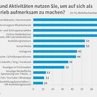 Grafik Kanäle Werbung Ausbildungsumfrage 2024