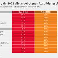 Grafik Branchen Besetzungsquoten Ausbildungsumfrage 2024