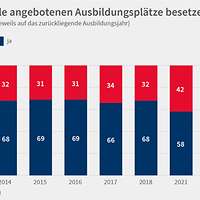 Grafik Besetzung Ausbildungsumfrage 2024