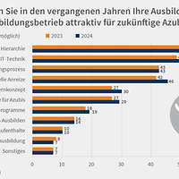 Grafik Besetzung Ausbildungsbetrieb attrativer 2024