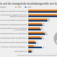 Grafik Ausbildungsreife Ausbildungsumfrage 2024