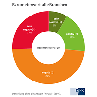 Barometer alle Branchen