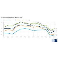 Branchenwerte im Zeitablauf