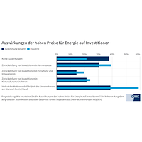 Folgen hohe Energiepreise