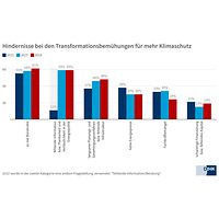 Transformationshindernisse