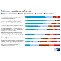 Politische Maßnahmen