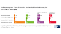Auslandsverlagerung Produktionseinschränkung