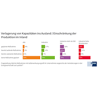 Auslandsverlagerung Produktionseinschränkung