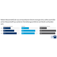 V Vorschlag CO2-amer Wasserstoff