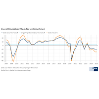 Investitionsabsichten zu Jahresbeginn 2025