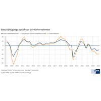 Beschäftigungsabsichten zu Jahresbeginn 2025