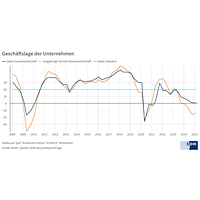 Geschäftslage zu Jahresbeginn 2025