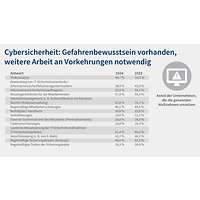 Grafik 11 Digitalisierungsumfrage 2025 Cybersicherheit Vorkehrungen