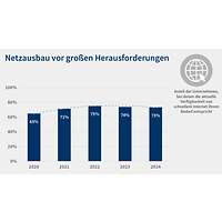 Grafik 8 Digitalisierungsumfrage 2025 Netzausbau