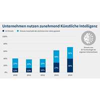 Grafik 7 Digitalisierungsumfrage 2025 KI-Einsatz