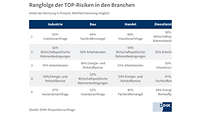 Top-Risiken im Frühsommer 2025