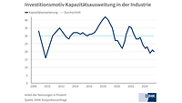 Investitionsmotive Kapazitätsausweitung Industrie im Frühsommer 2025