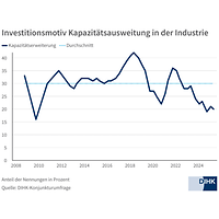 Investitionsmotive Kapazitätsausweitung Industrie im Frühsommer 2025