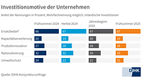 Investitionsmotive im Frühsommer 2025
