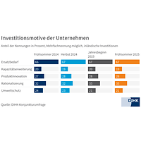 Investitionsmotive im Frühsommer 2025