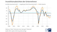 Investitionsabsichten im Frühsommer 2025