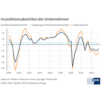 Investitionsabsichten im Frühsommer 2025