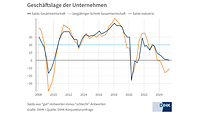 Geschäftslage im Frühsommer 2025