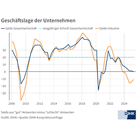 Geschäftslage im Frühsommer 2025