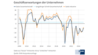 Geschäftserwartungen im Frühsommer 2025