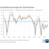 Geschäftserwartungen im Frühsommer 2025