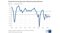 Exporterwartungen der Industrie im Frühsommer 2025