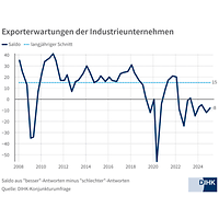 Exporterwartungen der Industrie im Frühsommer 2025