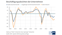Beschäftigungsabsichten im Frühsommer 2025