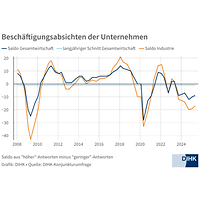 Beschäftigungsabsichten im Frühsommer 2025