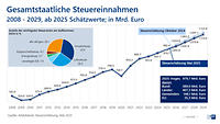 Grafik Steuerschätzung 05 2025 (1)